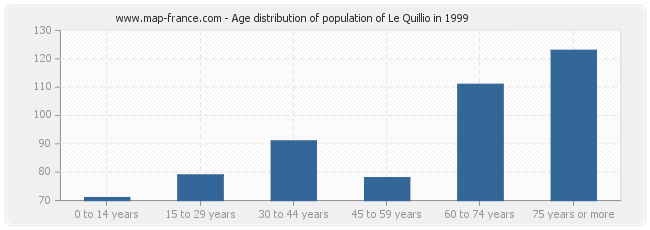 Age distribution of population of Le Quillio in 1999